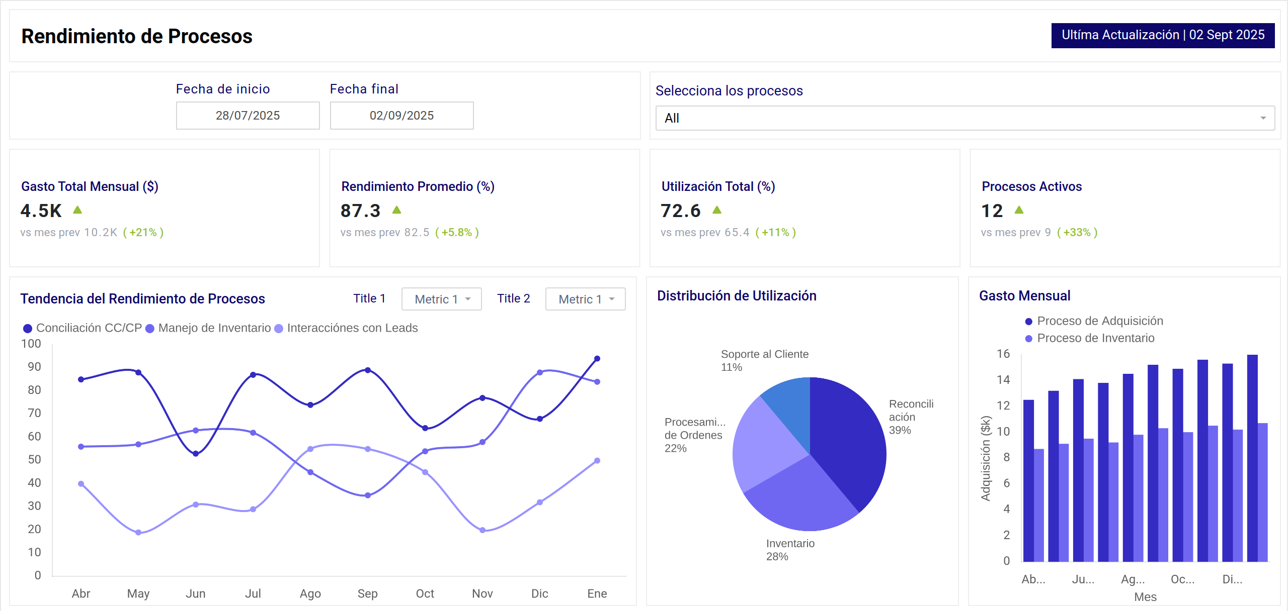 Dashboard de nominds