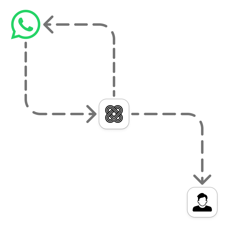 Diagrama de Automatización: WhatsApp Business